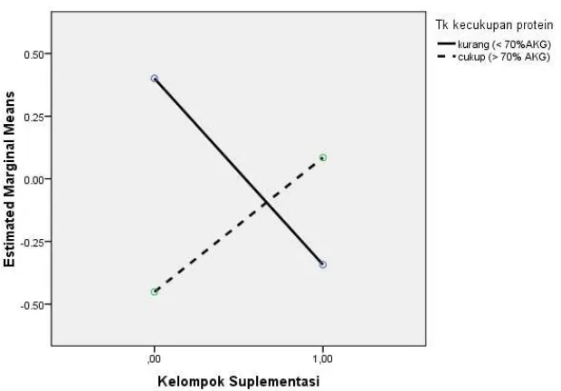 Tabel 6. Efek Modifikasi antara Suplementasi Besi dan Tingkat Defisit Protein AKG (<70%) pada Perubahan Selisih TSH