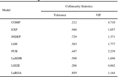 Tabel 4  Uji Multikolinearitas  Model  Collinearity Statistics  Tolerance  VIF     COMP  .212  4.710 EXP .946 1.057 INDEP .729 1.371 LSH .563 1.777  PUB  .447  2.239  LnSDIR  .590  1.696  LSIZE  .206  4.862  LnROA  .859  1.164  Sumber: Output SPSS, 2015 
