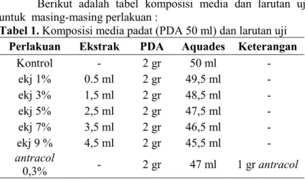Tabel 1. Komposisi media padat (PDA 50 ml) dan larutan uji  Perlakuan  Ekstrak  PDA  Aquades  Keterangan 
