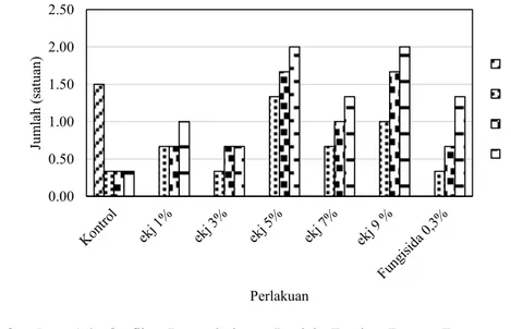Tabel  6.  Pengaruh  Ekstrak  Kulit  C.  grandis  Terhadap  Jumlah  Tandan  Bunga Tanaman Tomat pada 49 HST 