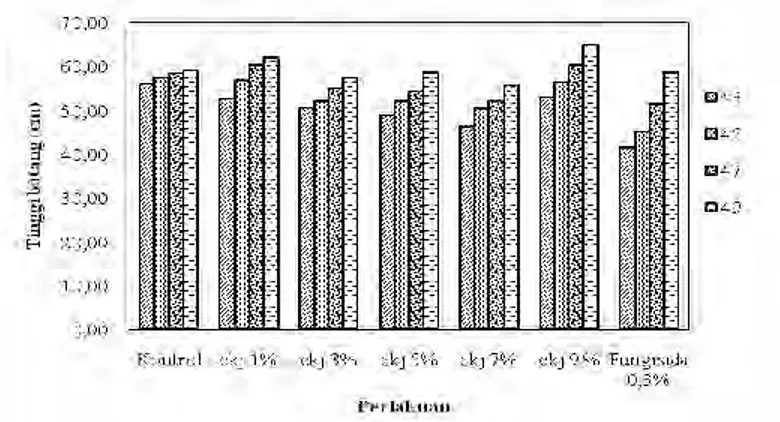 Gambar 1. Grafik  Pertumbuhann Tinggi Batang Tanaman Tomat selama 10  hari.  Keterangan  :  Ekj  =  Ekstrak  Kulit  Jeruk  Pamelo,  Fungisida  0,3%  =  Fungisida kimiaa sintesis dengan merkk Antracol konsentrasi 0,3%