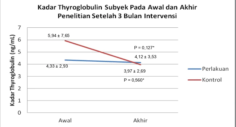 Tabel 4. Uji Beda Perubahan  Kadar T4 bebas (fT4), Protein Tiroglobulin (Tg) antar Kelompok