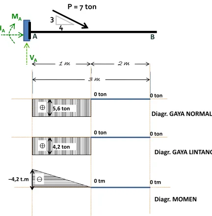 Gambar diagram gaya dalam