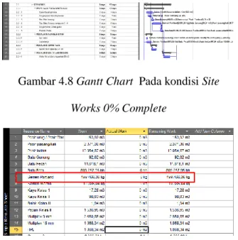 Gambar 4.8 Gantt Chart  Pada kondisi Site  Works 0% Complete 