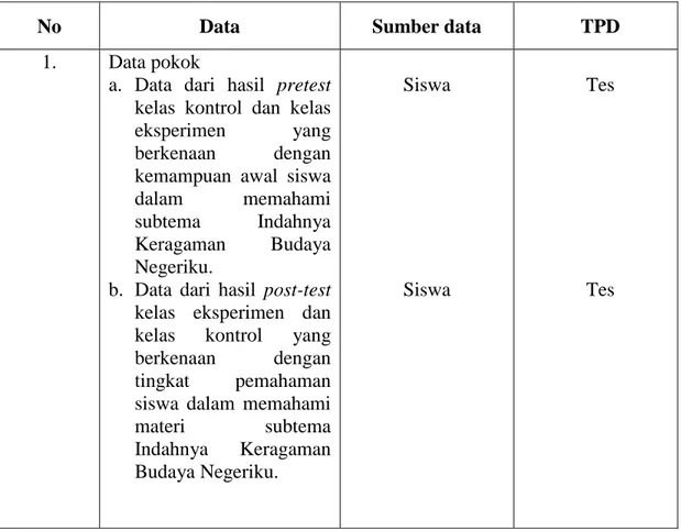Tabel IV Matrik Data, Sumber Data dan Teknik Pengumpulan Data 
