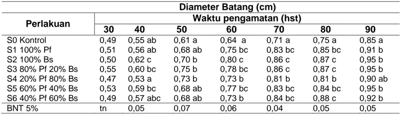 Tabel 4 Pengaruh PGPR dengan Komposisi Bakteri yang Berbeda pada Diameter Batang  Bud  chip Tebu Varietas PS 882 