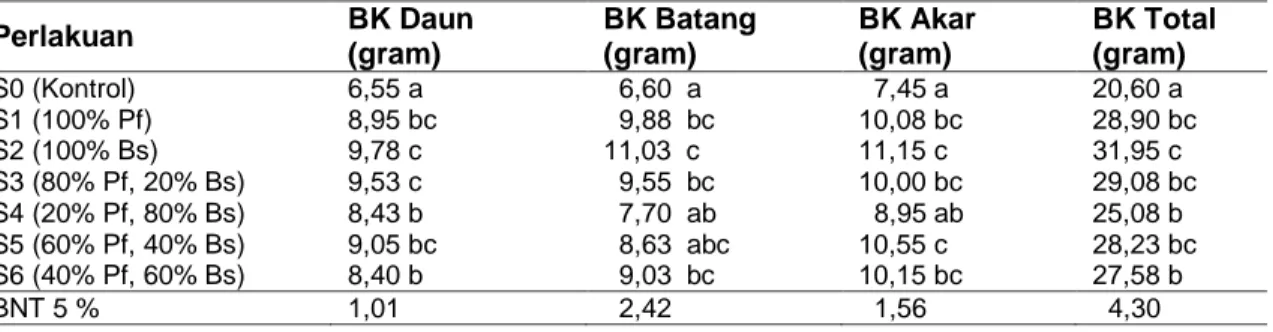 Tabel 7 Pengaruh PGPR dengan Komposisi Bakteri yang Berbeda pada Berat Kering  Bud chip  Tebu Varietas PS 882 pada Umur 90 hst 