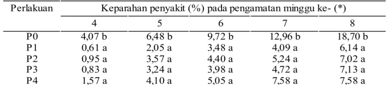 Tabel 1. Keparahan penyakit karat daun jagung manis pada berbagai perlakuan