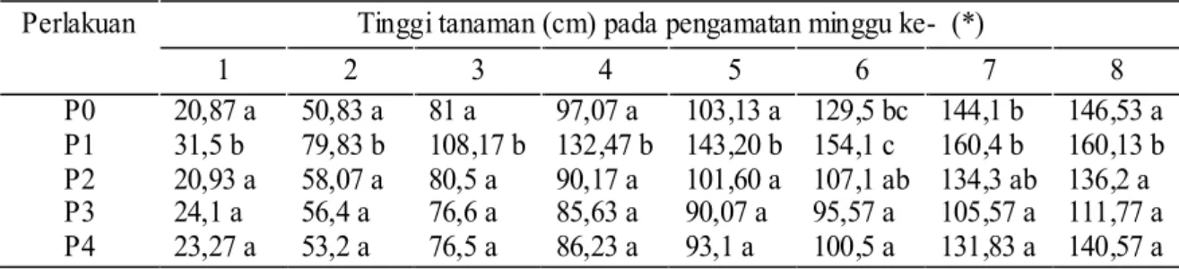Tabel 3. Pengaruh perlakuan terhadap tinggi tanaman jagung manis