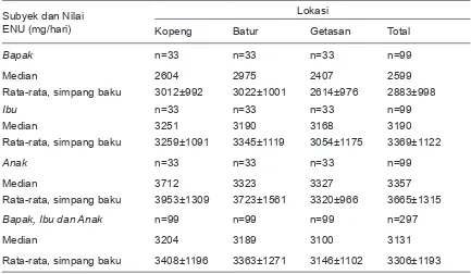 Tabel 8. Nilai Median, Rata-Rata dan Simpang Baku Asupan Natrium menurut Lokasi