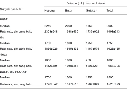 Tabel 3. Nilai Rata-Rata dan Simpang Baku Volume Urin 24 Jam menurut Lokasi 