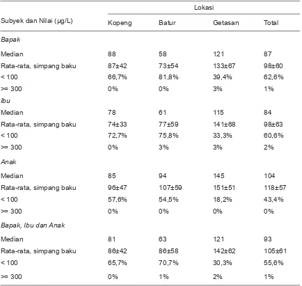 Tabel 4. Nilai Median, Rata-Rata dan Simpang Baku Kadar Iodium Urin 24 Jammenurut Lokasi