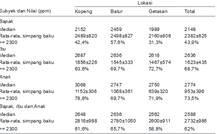 Tabel 5. Nilai Median, Rata-Rata dan Simpang Baku Kadar Natrium Urin 24 Jam menurut Lokasi 
