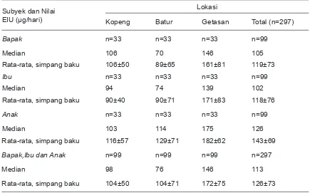 Tabel 7. Nilai Median, Rata-Rata dan Simpang Baku Asupan Iodium menurut Lokasi