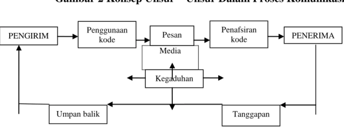 Gambar 2 Konsep Unsur – Unsur Dalam Proses Komunikasi  