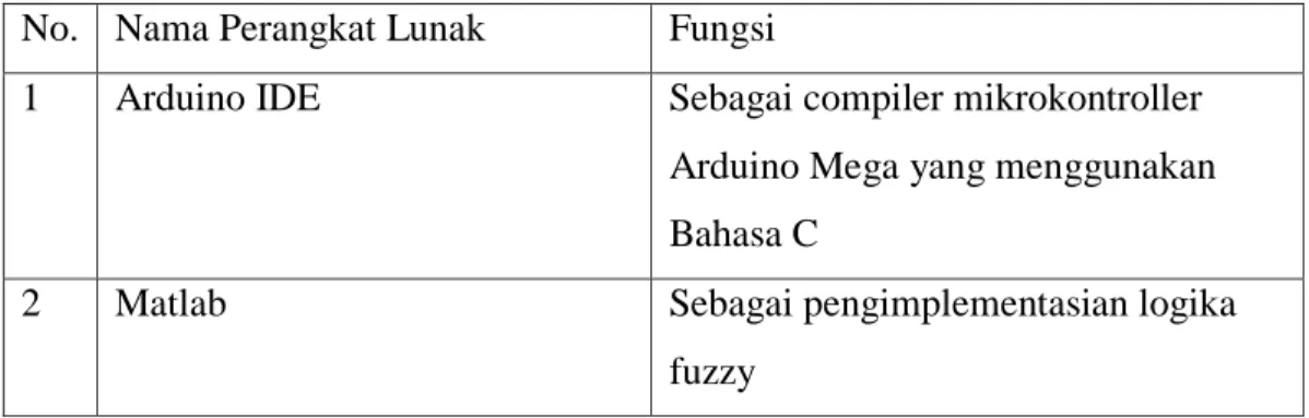 Tabel 3.3 Perangkat Lunak 