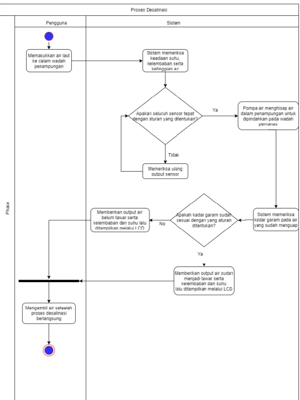 Gambar 3.5 Activity Diagram Keseluruhan 