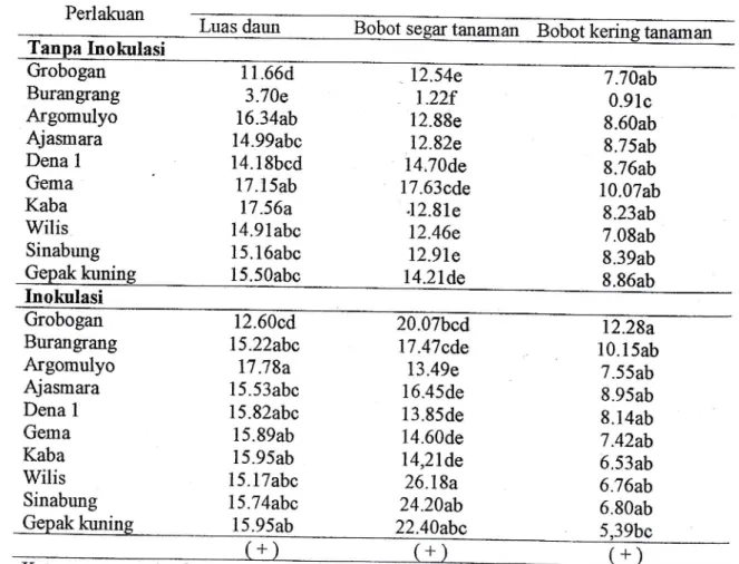 Tabel  2.  Pengaruh  inokulasi  Rhizobium  japonicum  pada  kultivar  kedelai  terhadap  luas daun,  serapan  N tajuk,  bobot  segar  tanaman,  bobot  kering  tanaman  dan  indeks  panen