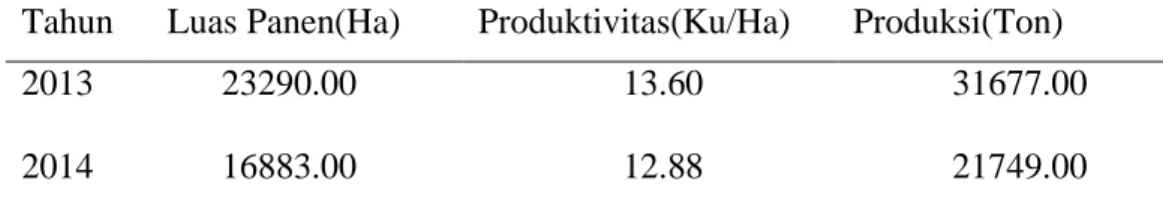 Tabel 1. Produksi Kedelai di Yogyakarta 
