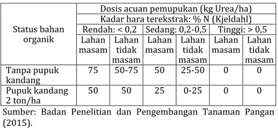 Tabel 6. Dosis anjuran pemupukan nitrogen pada kedelai lahan  kering 