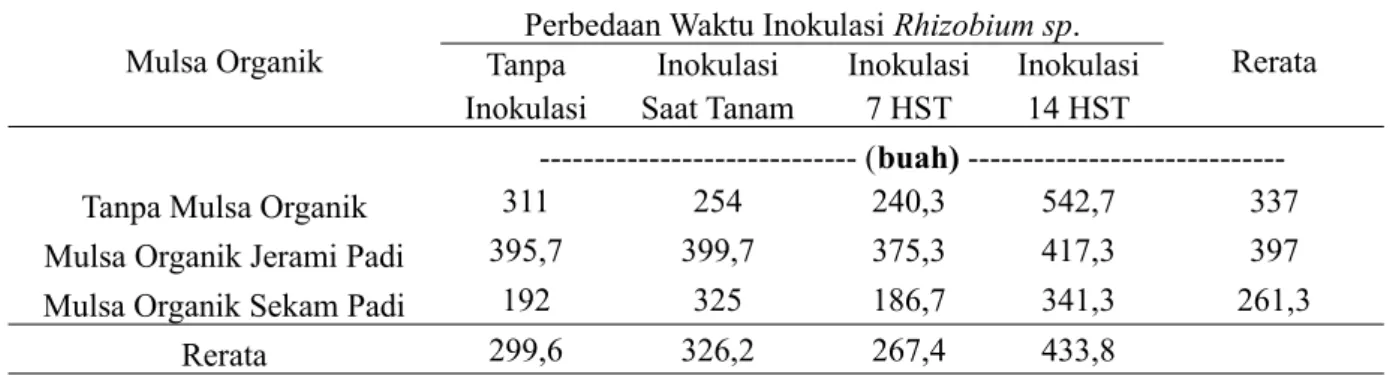 Tabel 8. Rerata jumlah bintil akar Kacang Tanah (Arachis hypogaea L. var. Takar) pada  berbagai jenis mulsa organik dan perbedaan waktu inokulasi bakteri Rhizobium sp.