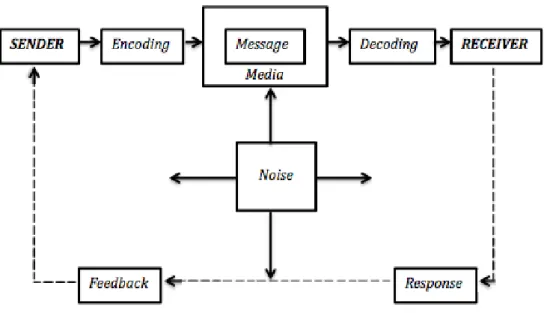 Gambar 2.1. Elemen-elemen dalam proses komunikasi  Sumber: Kotler &amp; Keller (2009, p.514) 