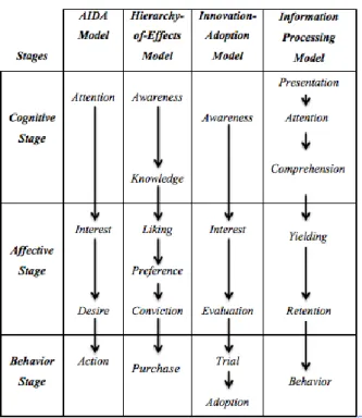 Gambar 2.2. Model hirarki respons  Sumber: Belch &amp; Belch (2009, p.156) 
