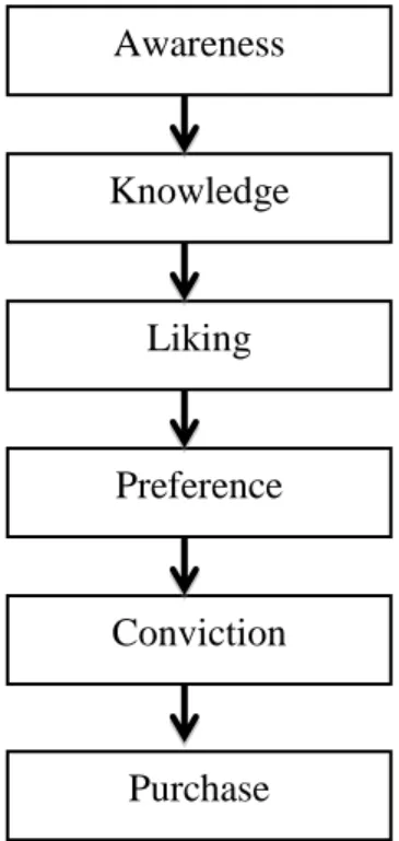 Gambar 2.3. Model hierarchy-of-effects  Sumber : Kotler &amp; Keller (2009, p. 515) 