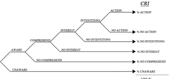 Gambar 2.4. Customer respons index model  Sumber: Best (2012, p.247) 