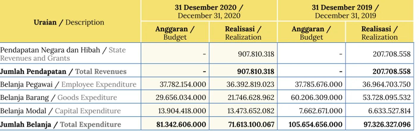 Tabel 1: Ringkasan Laporan Realisasi Anggaran  Untuk Periode Yang Berakhir s.d 31 Desember 2020  dan 2019 (dalam rupiah) Uraian / Description 31 Desember 2020 / December 31, 2020 31 Desember 2019 / December 31, 2019 Anggaran /  Budget  Realisasi /  Realiza