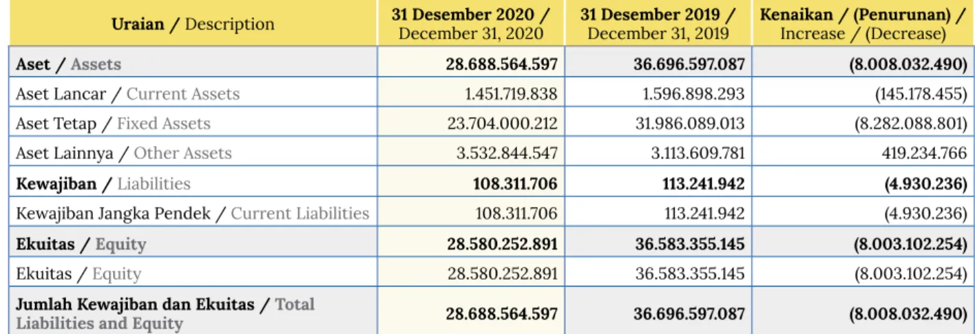 Tabel 2: Ringkasan Neraca Per 31 Desember 2020 dan  31 Desember 2019