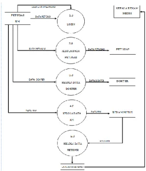 Gambar 3. DFD Sistem Retensi 