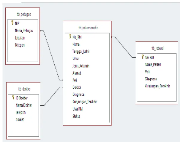 Tabel 1. Data Flow Diagram 