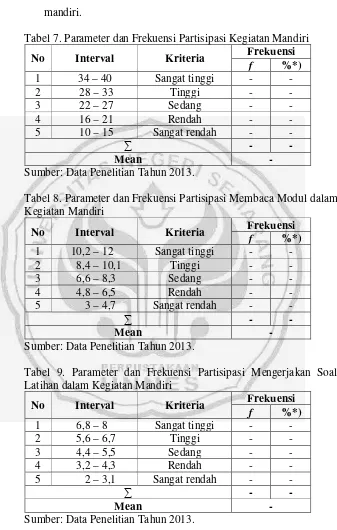 Tabel 7. Parameter dan Frekuensi Partisipasi Kegiatan Mandiri 