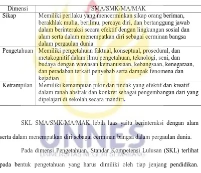 Tabel 2.1 Standar Kompetensi Kelulusan SMK (Permendikbud No. 54 th 2013) 