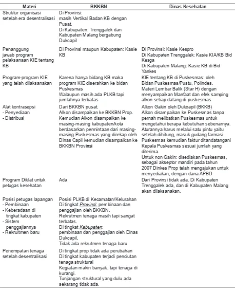 Tabel 2. Perubahan struktur organisasi dan kegiatan BKKBN tingkat kabupaten di era Desentralisasi di Jawa Timur, tahun 2006 