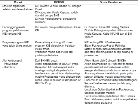 Tabel 3. Perubahan struktur organisasi dan kegiatan BKKBN tingkat kabupaten di era Desentralisasi di ProvinsiPerubahan struktur organisasi dan kegiatan BKKBN tingkat kabupaten di era Desentralisasi di Provinsi Kalimantan Tengah, tahun 2006 