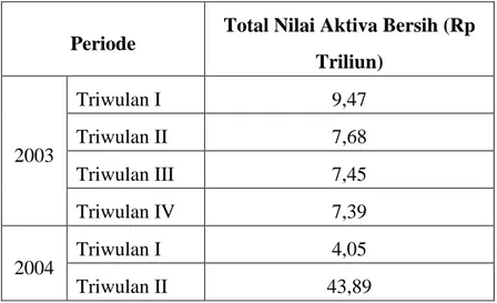 Tabel IV.1 Perkembangan Reksa Dana Syariah di Indonesia  2003 – 2011  