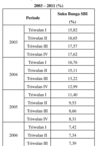 Tabel IV.3 Perkembangan Suku Bunga Sertifikat Bank Indonesia  2003 – 2011 (%) 