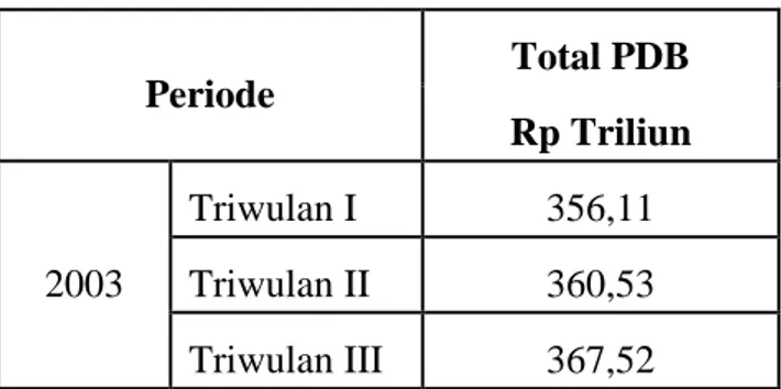 Tabel IV.4 Perkembangan Produk Domestik Bruto  2003 – 2011   Periode  Total PDB  Rp Triliun  2003  Triwulan I  356,11 Triwulan II 360,53  Triwulan III  367,52 