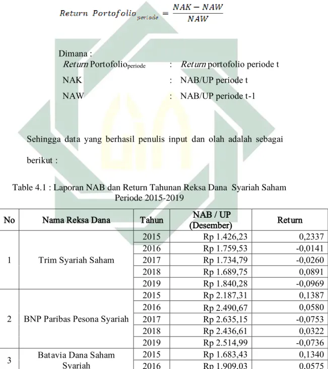 Table 4.1 : Laporan NAB dan Return Tahunan Reksa Dana  Syariah Saham  Periode 2015-2019 