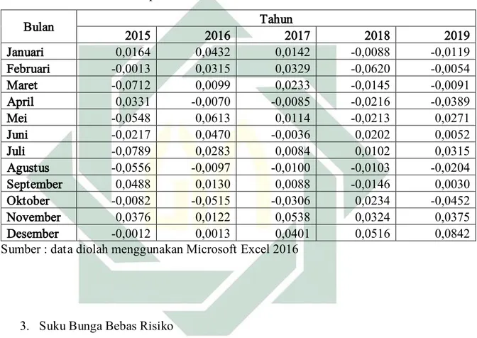 Table 4.2: Laporan Return ISSI Periode 2015-2019 