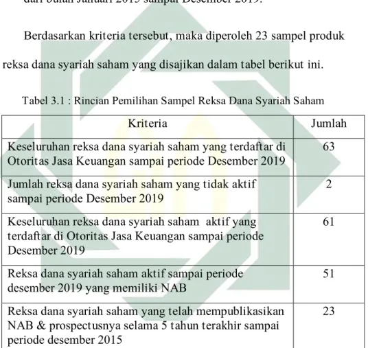Tabel 3.1 : Rincian Pemilihan Sampel Reksa Dana Syariah Saham  