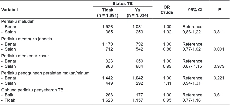 Tabel 1. Perilaku responden penderita TB terhadap upaya penyebaran penularan TB (Data Riskesdas 2010)