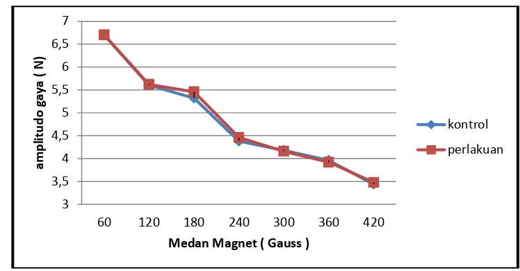 Gambar 2  Pengaruh medan magnet terhadap amplitudo kontraksi otot  