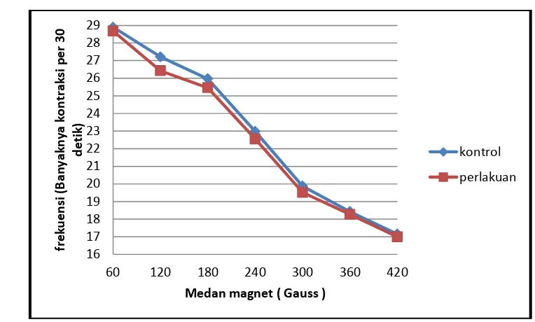 Gambar 4  Pengaruh medan magnet terhadap frekuensi kontraksi otot jantung katak 