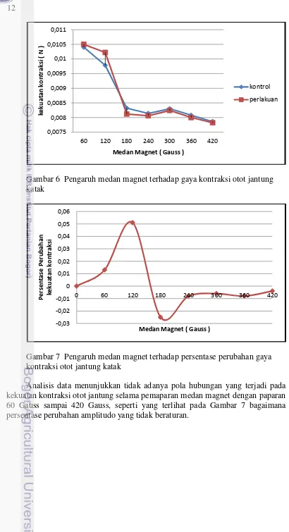 Gambar 6  Pengaruh medan magnet terhadap gaya kontraksi otot jantung 