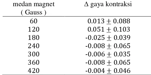 Tabel 3 Pengaruh medan magnet terhadap kekuatan kontraksi otot jantung katak 