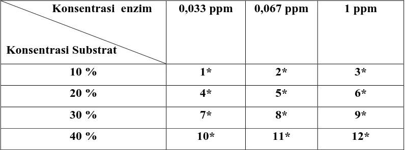 Tabel 3. 5 Variasi Konsentrasi Substrat dan Enzim 