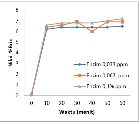 Gambar 4. 1 Kurva Peningkatan Konsentrasi Gula Total pada proses likuifikasi dengan  variasi konsentrasi substrat 10% dengan masing masing variasi konsentrasi Enzim 